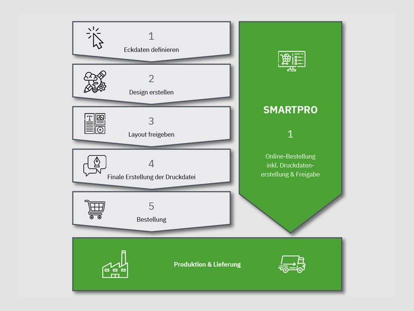 Vorteile mit Smartpro