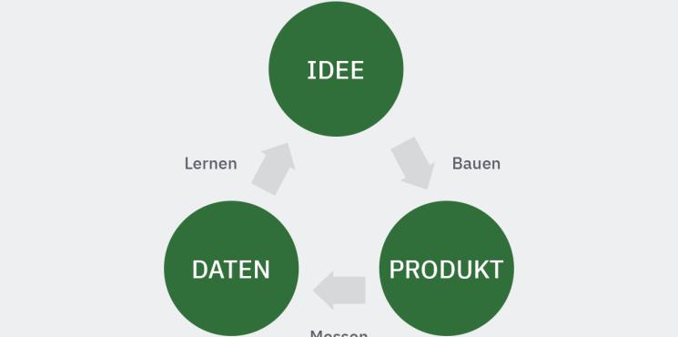 Prinzip „Bauen – Messen – Lernen“