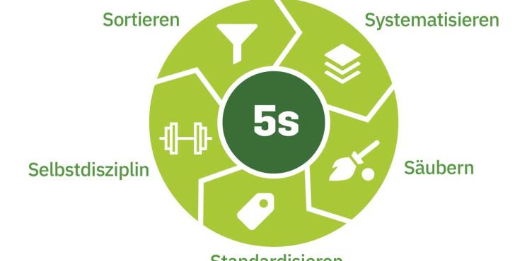 5S-Checkliste für die 5S-Methode